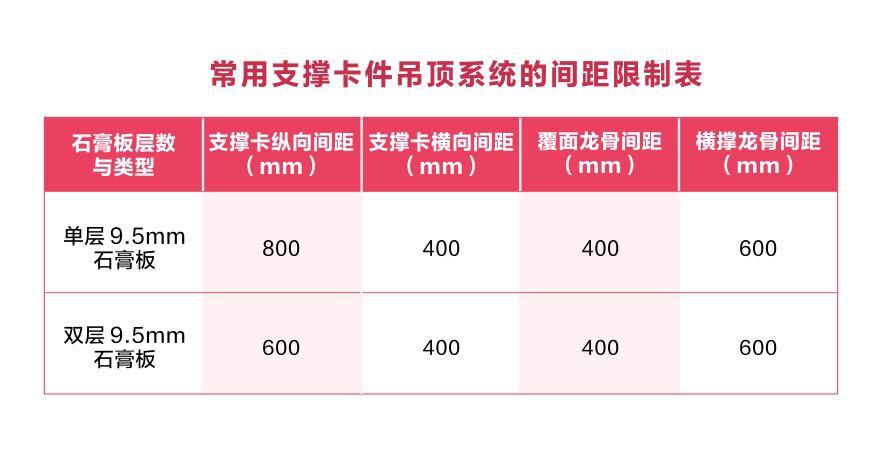 支撐卡件限制表