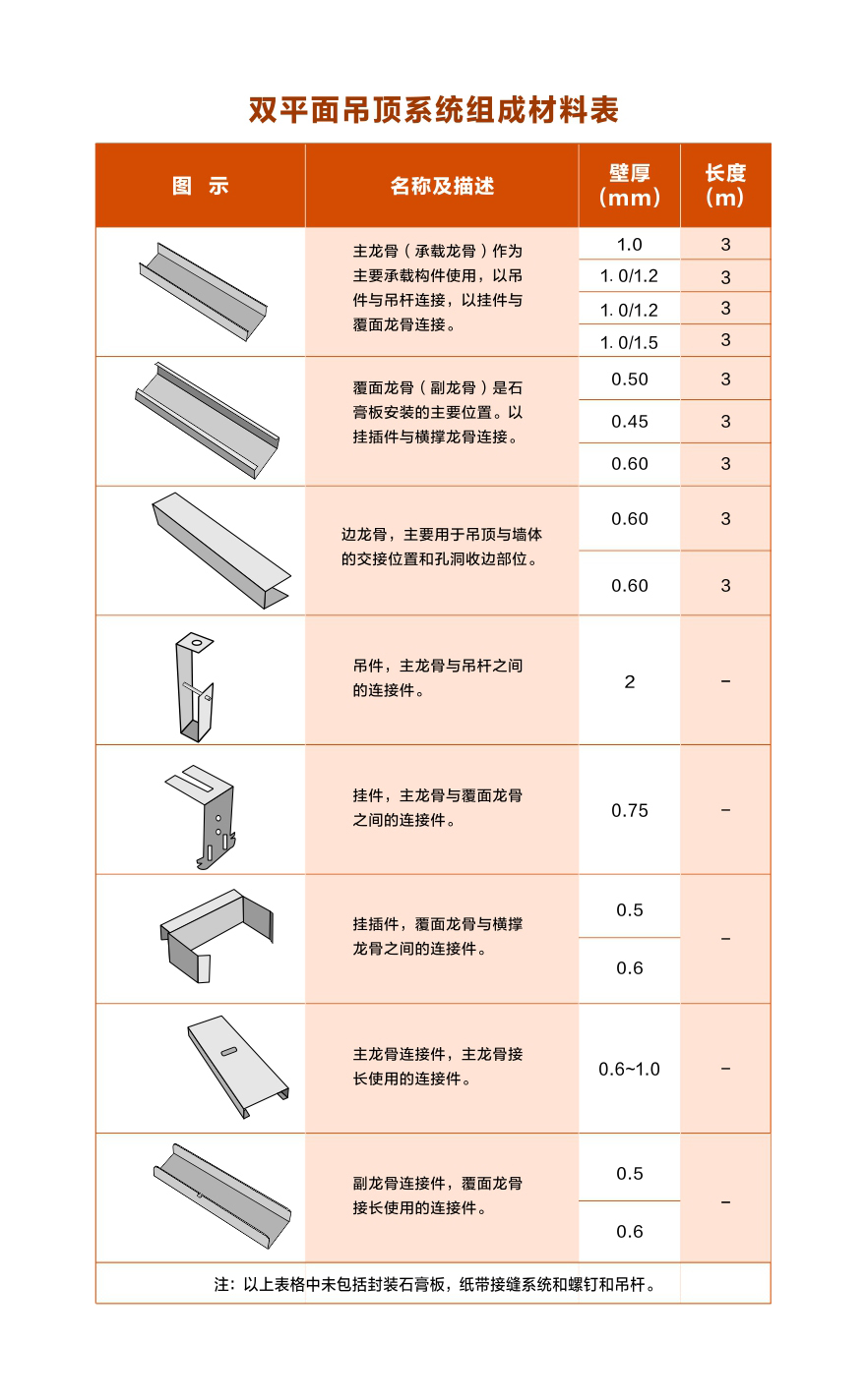 雙平面組成材料表