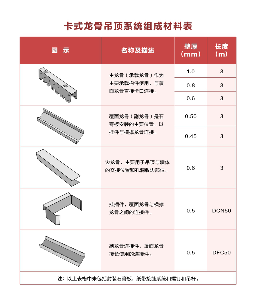 卡式龙骨组成材料表