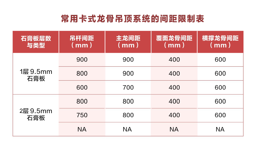 卡式龍骨限制表
