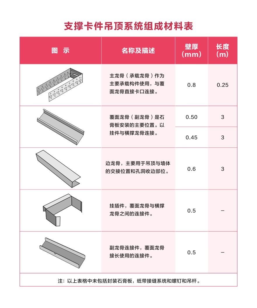 支撐卡件組成材料